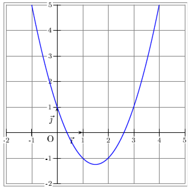 maximum d'une fonction